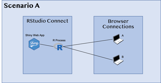 Scenario A