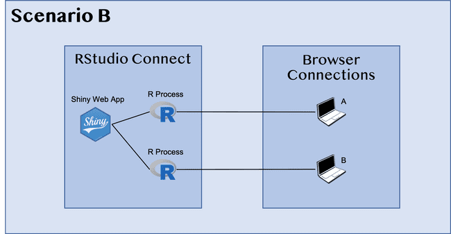 Scenario B